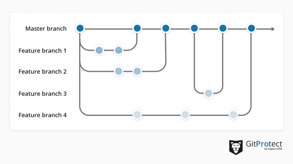 A diagram showing a main code branch splitting into a feature branch